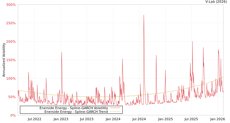 graph of Enerside Energy SGARCH