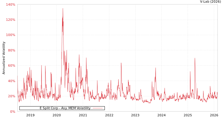 graph of E Split Corp AMEM