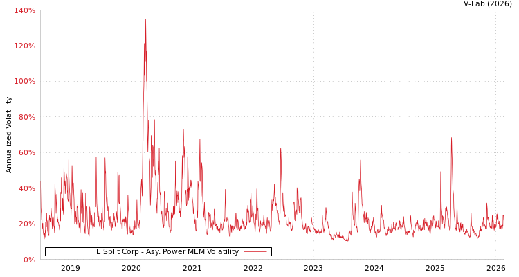 graph of E Split Corp APMEM