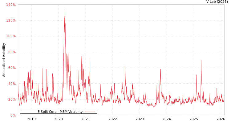 graph of E Split Corp MEM