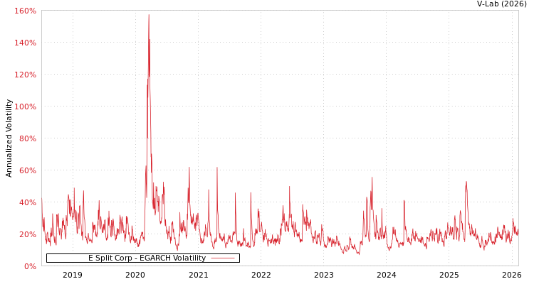 graph of E Split Corp EGARCH