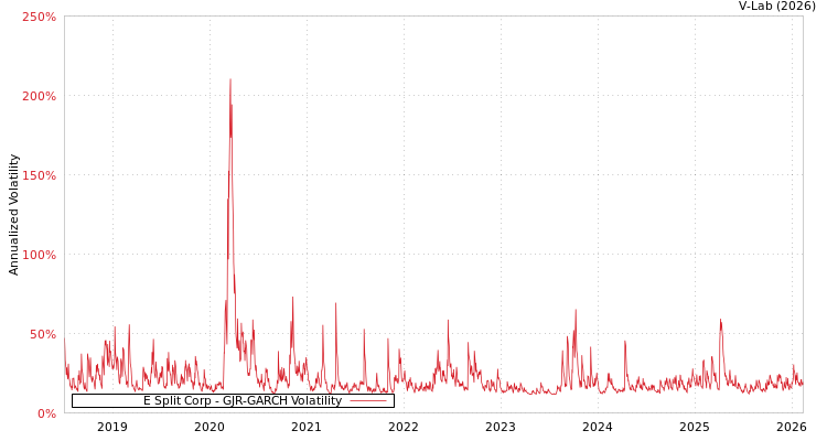 graph of E Split Corp GJR-GARCH