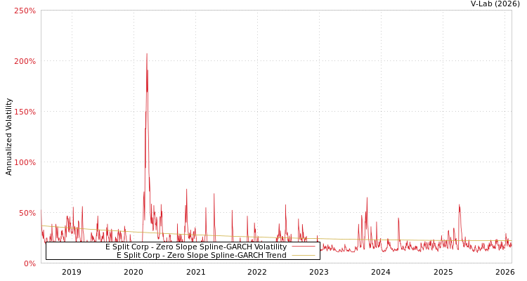 graph of E Split Corp S0GARCH
