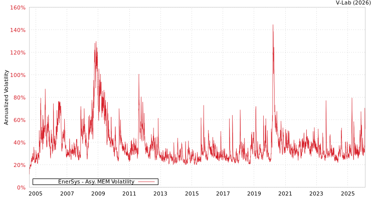graph of EnerSys AMEM