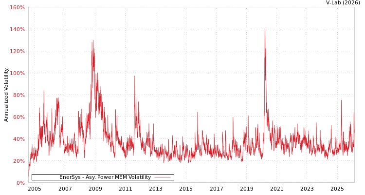 graph of EnerSys APMEM