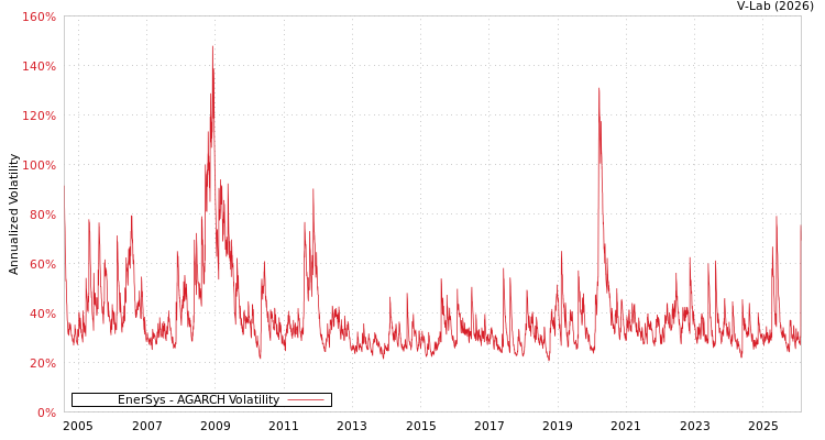 graph of EnerSys AGARCH