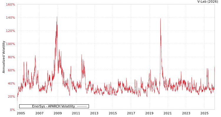 graph of EnerSys APARCH