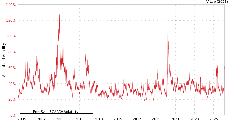 graph of EnerSys EGARCH