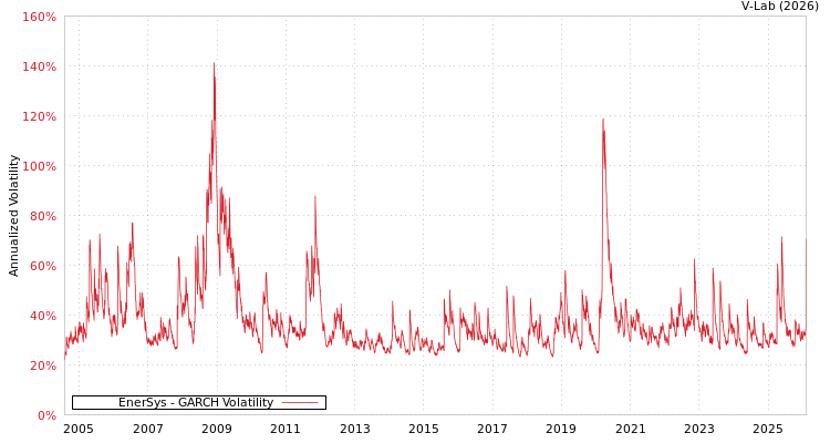 graph of EnerSys GARCH