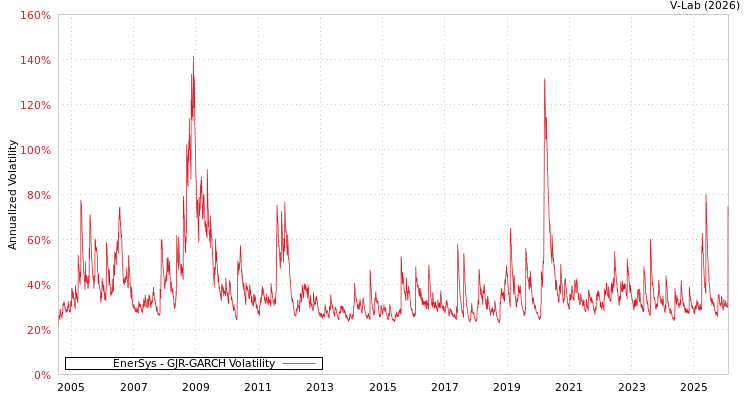 graph of EnerSys GJR-GARCH