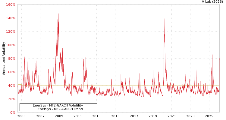 graph of EnerSys MF2-GARCH