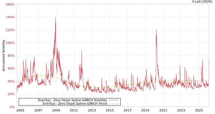 graph of EnerSys S0GARCH