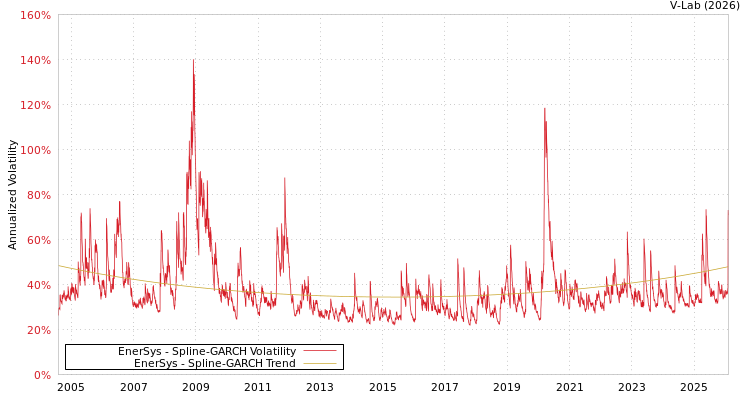 graph of EnerSys SGARCH