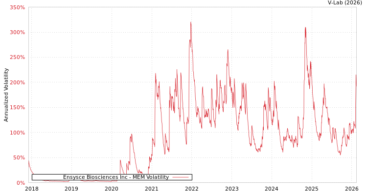 graph of Ensysce Biosciences Inc MEM