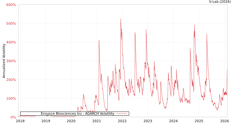 graph of Ensysce Biosciences Inc AGARCH