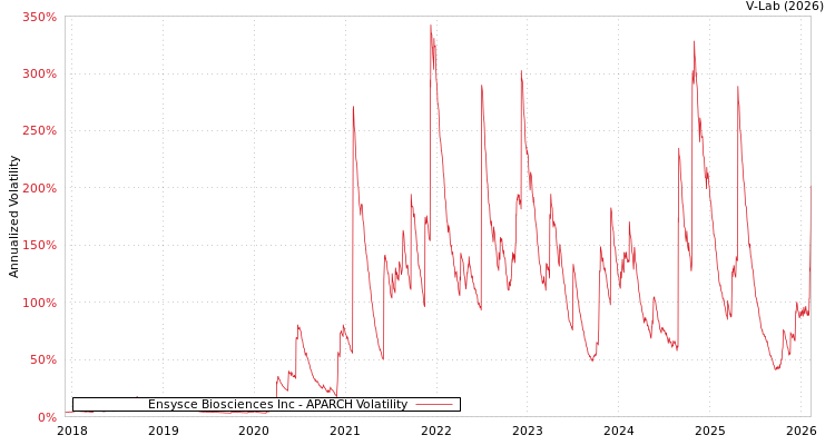 graph of Ensysce Biosciences Inc APARCH