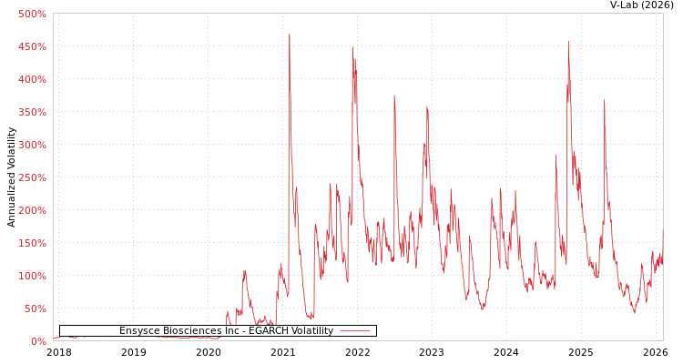 graph of Ensysce Biosciences Inc EGARCH