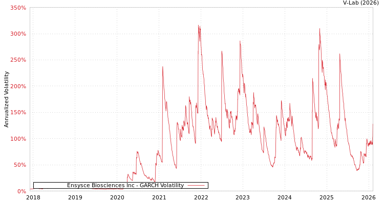graph of Ensysce Biosciences Inc GARCH