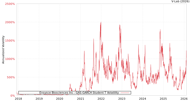 graph of Ensysce Biosciences Inc GAS-GARCH-T