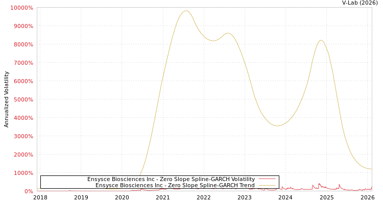 graph of Ensysce Biosciences Inc S0GARCH