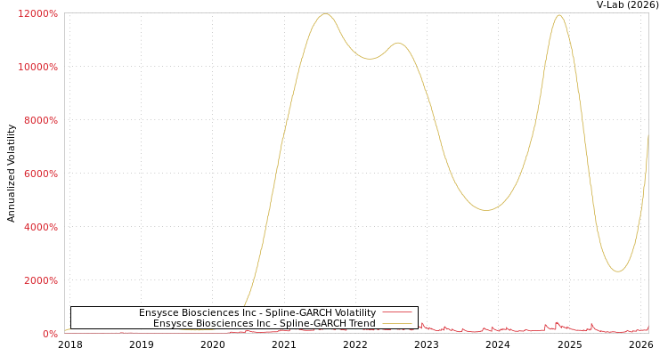 graph of Ensysce Biosciences Inc SGARCH