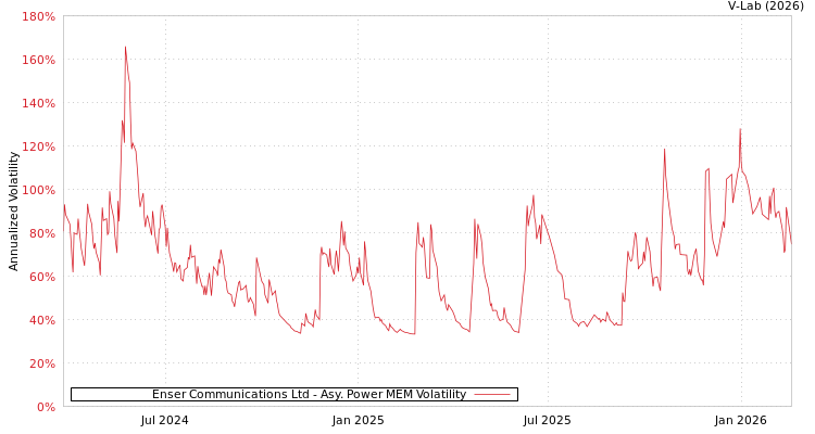 graph of Enser Communications Ltd APMEM