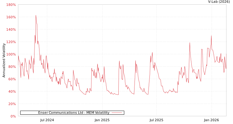 graph of Enser Communications Ltd MEM