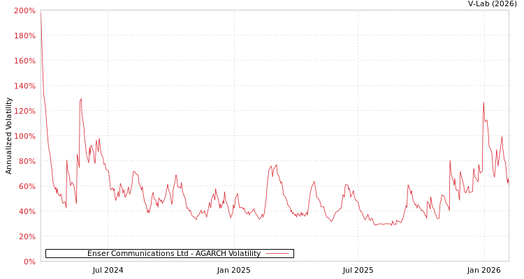 graph of Enser Communications Ltd AGARCH