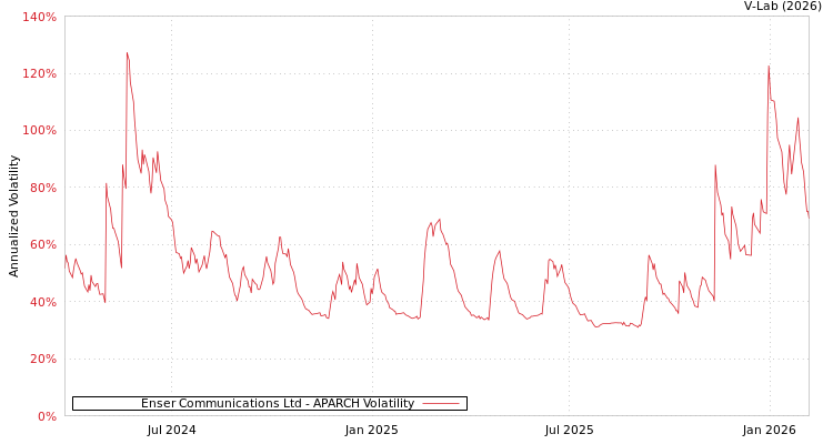 graph of Enser Communications Ltd APARCH