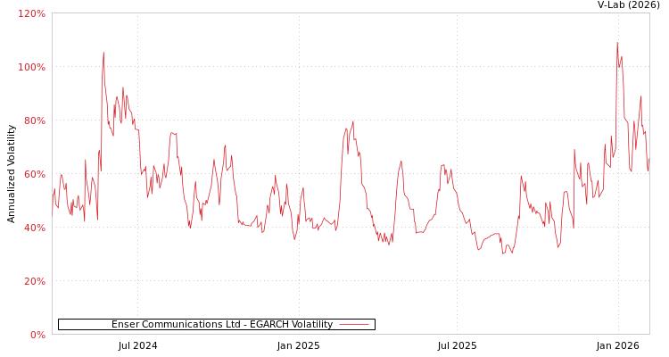 graph of Enser Communications Ltd EGARCH
