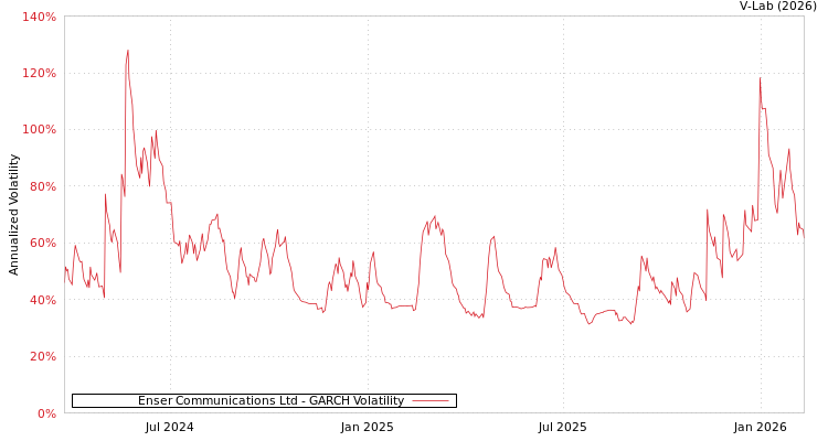 graph of Enser Communications Ltd GARCH