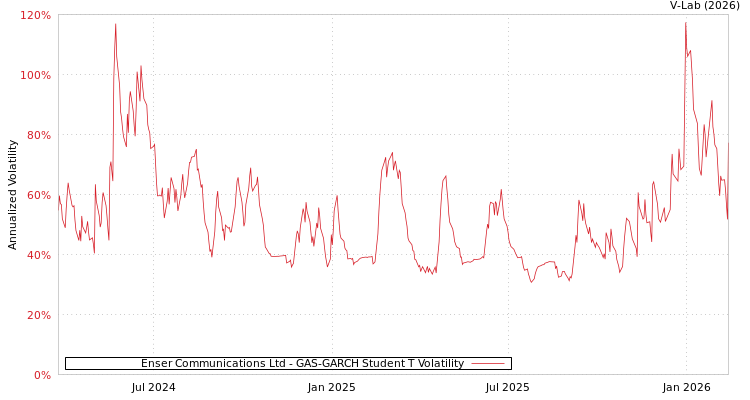 graph of Enser Communications Ltd GAS-GARCH-T