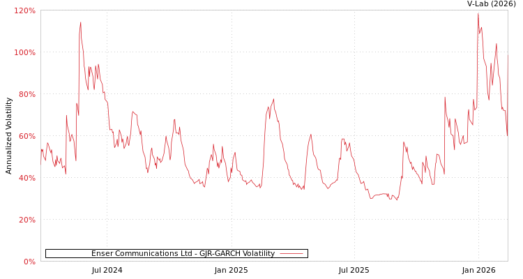 graph of Enser Communications Ltd GJR-GARCH