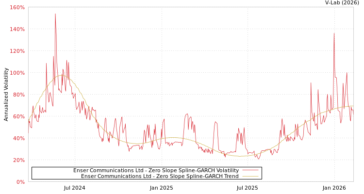 graph of Enser Communications Ltd S0GARCH