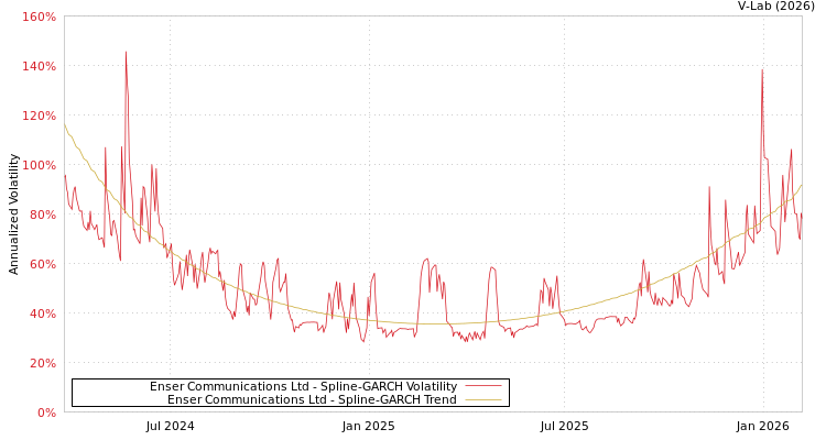 graph of Enser Communications Ltd SGARCH