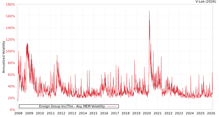 graph of Ensign Group Inc/The AMEM