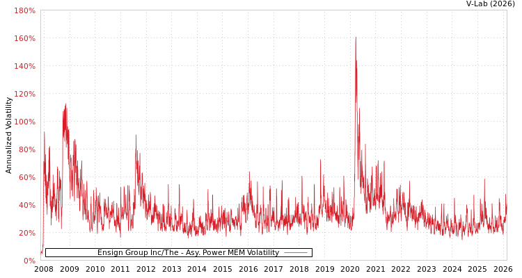 graph of Ensign Group Inc/The APMEM
