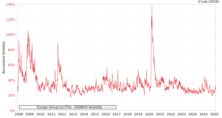 graph of Ensign Group Inc/The EGARCH