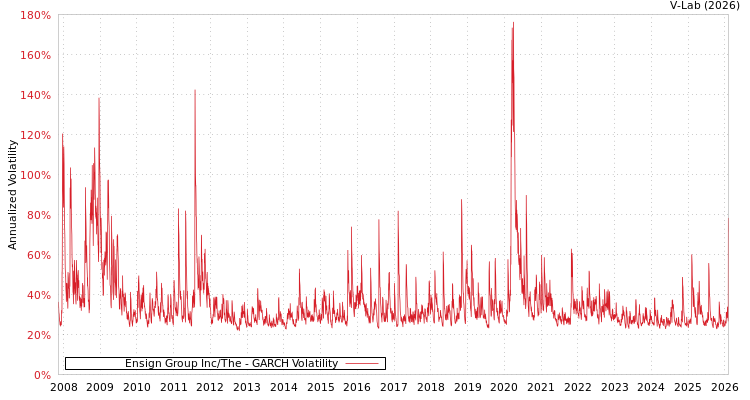 graph of Ensign Group Inc/The GARCH