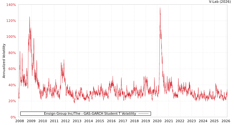 graph of Ensign Group Inc/The GAS-GARCH-T