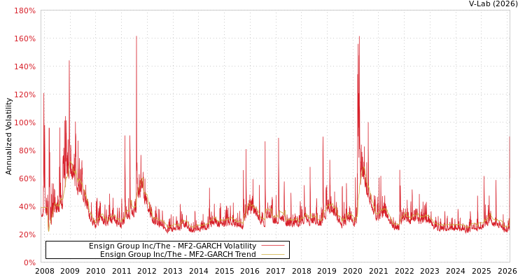 graph of Ensign Group Inc/The MF2-GARCH