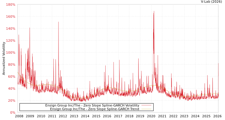 graph of Ensign Group Inc/The S0GARCH