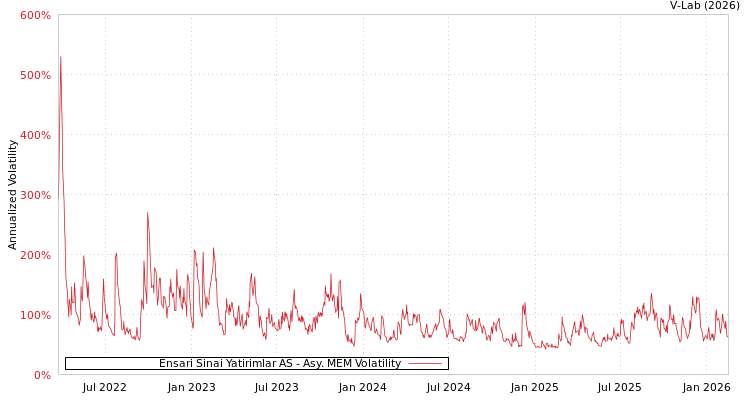 graph of Ensari Sinai Yatirimlar AS AMEM