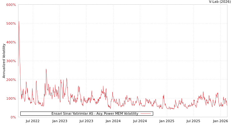 graph of Ensari Sinai Yatirimlar AS APMEM