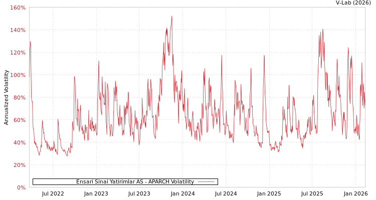 graph of Ensari Sinai Yatirimlar AS APARCH