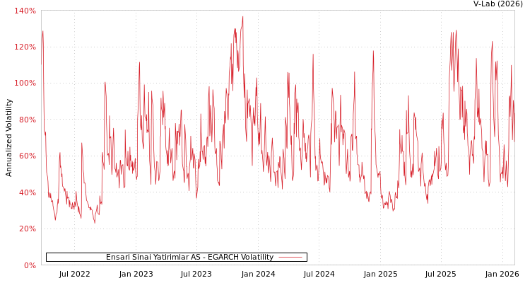 graph of Ensari Sinai Yatirimlar AS EGARCH