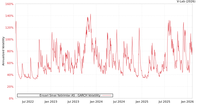 graph of Ensari Sinai Yatirimlar AS GARCH