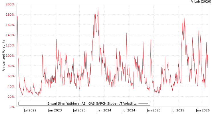 graph of Ensari Sinai Yatirimlar AS GAS-GARCH-T