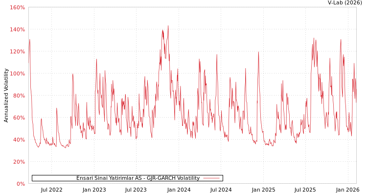 graph of Ensari Sinai Yatirimlar AS GJR-GARCH