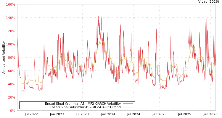 graph of Ensari Sinai Yatirimlar AS MF2-GARCH